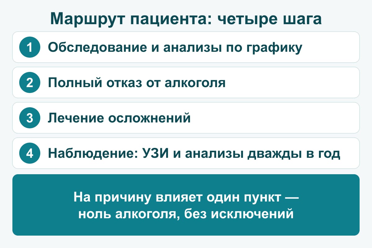 Схема: маршрут пациента с алкогольным циррозом — обследование, полный отказ от алкоголя, лечение осложнений, наблюдение