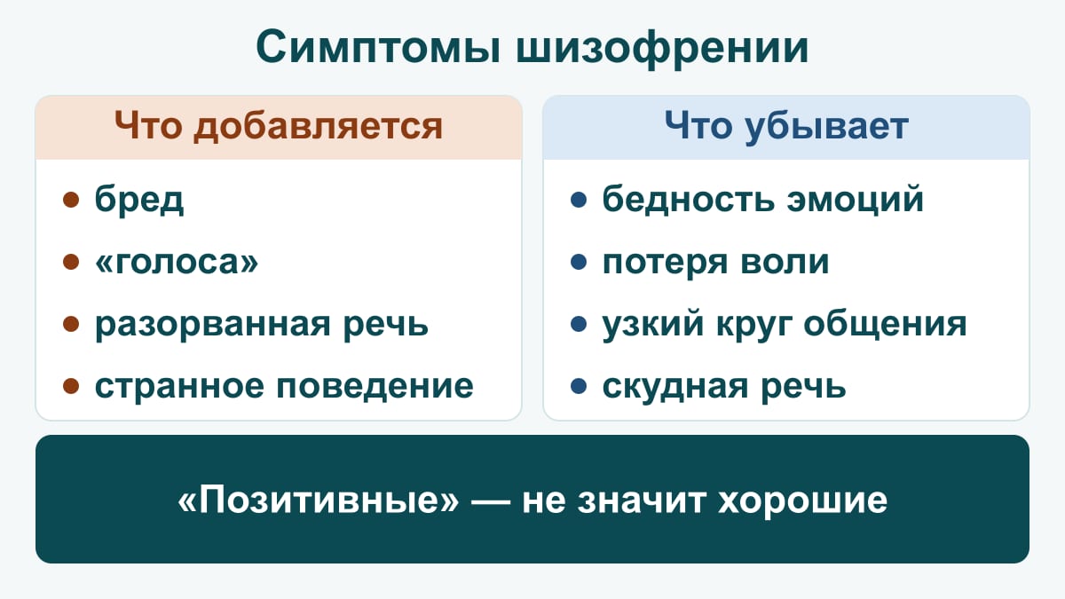 Схема: симптомы шизофрении в двух колонках — добавляются бред, «голоса», разорванная речь и странное поведение; убывают эмоции, воля, круг общения и речь; «позитивные» симптомы не значит хорошие